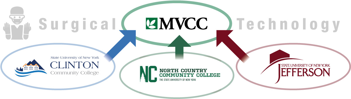 A partnership between Clinton, Jefferson, North Country and MVCC